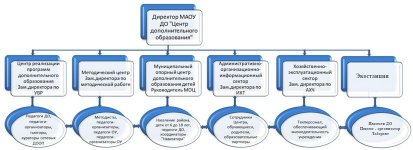 Структура и органы управления образовательной организацией